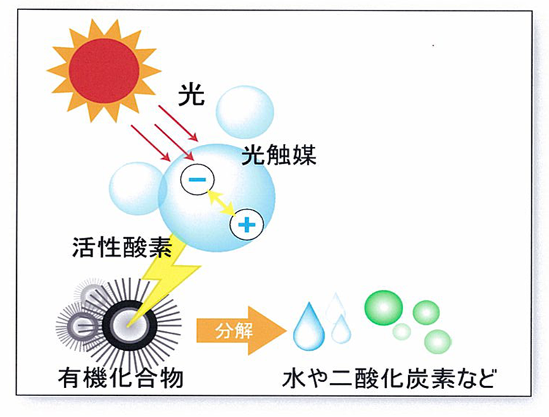 光触媒除甲醛的原理是什么？